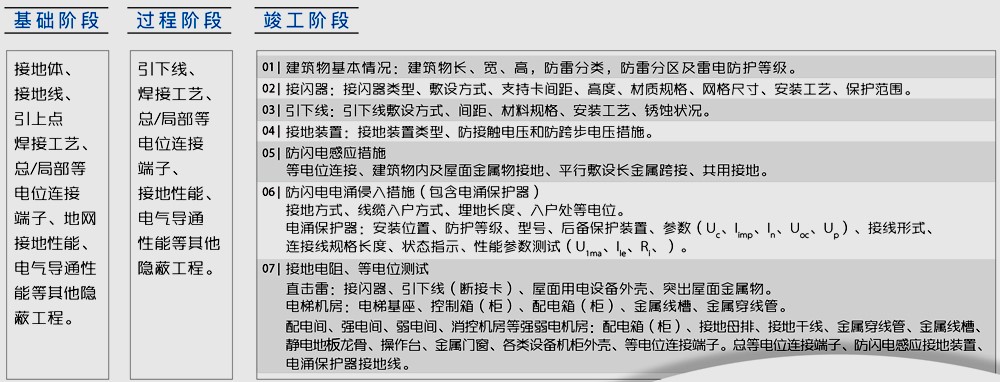 防雷裝置跟蹤和竣工驗(yàn)收檢測(cè) 防雷裝置跟蹤和竣工驗(yàn)收檢測(cè)