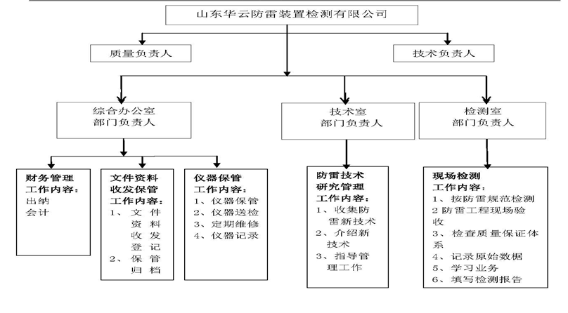 山東華云防雷裝置檢測(cè)有限公司 山東華云防雷裝置檢測(cè)有限公司